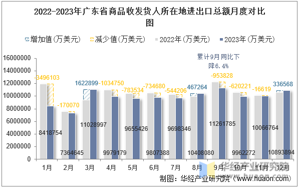 2022-2023年广东省商品收发货人所在地进出口总额月度对比图