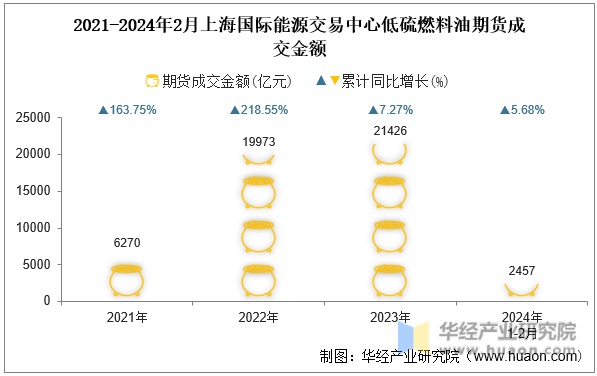 2021-2024年2月上海国际能源交易中心低硫燃料油期货成交金额