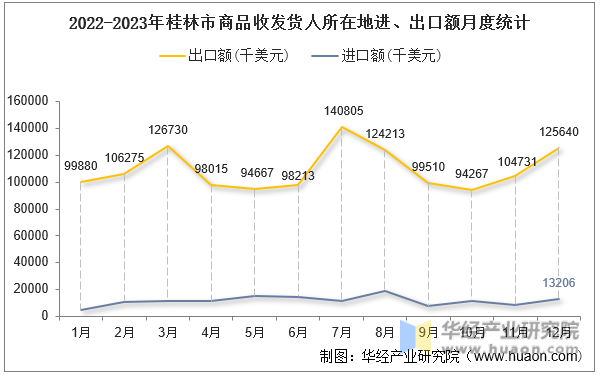 2022-2023年桂林市商品收发货人所在地进、出口额月度统计