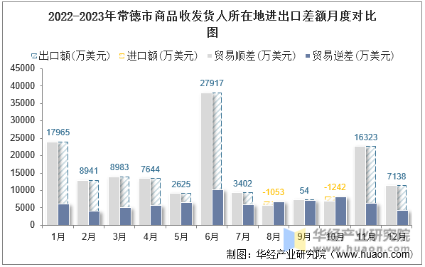 2022-2023年常德市商品收发货人所在地进出口差额月度对比图