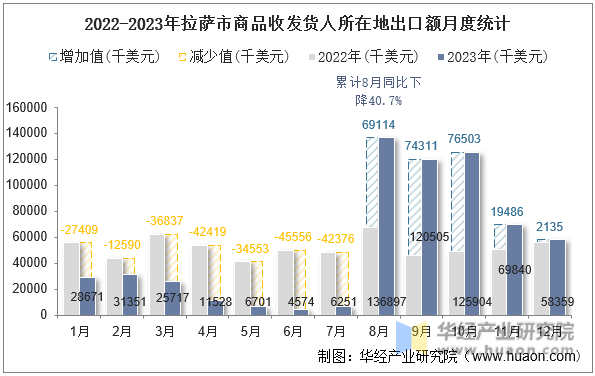 2022-2023年拉萨市商品收发货人所在地出口额月度统计