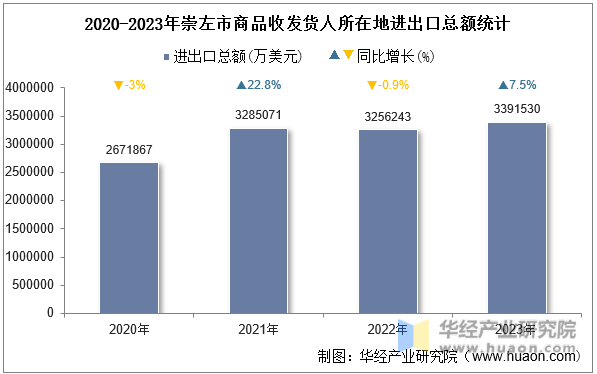 2020-2023年崇左市商品收发货人所在地进出口总额统计