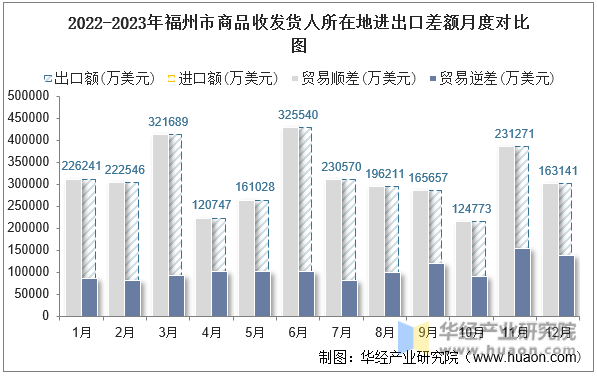 2022-2023年福州市商品收发货人所在地进出口差额月度对比图