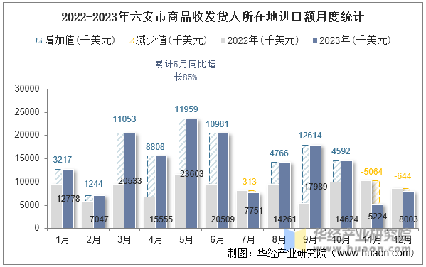 2022-2023年六安市商品收发货人所在地进口额月度统计