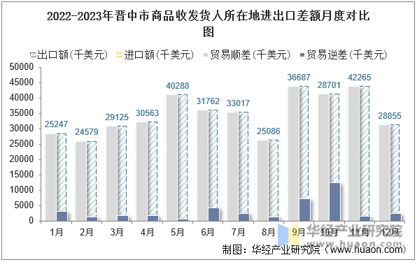 2022-2023年晋中市商品收发货人所在地进出口差额月度对比图