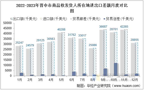 2022-2023年晋中市商品收发货人所在地进出口差额月度对比图