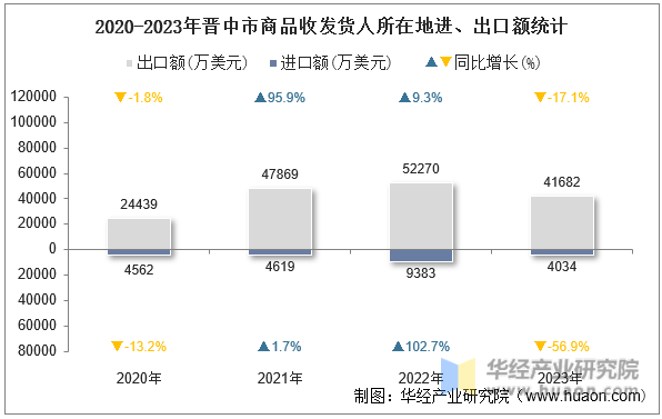 2020-2023年晋中市商品收发货人所在地进、出口额统计