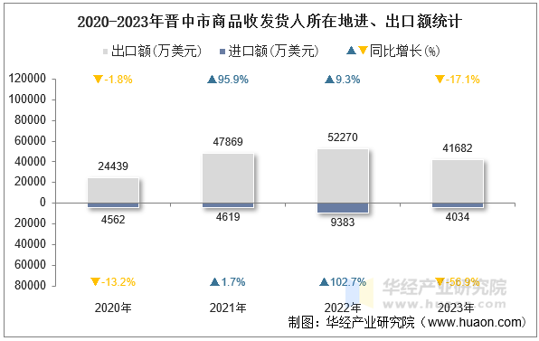 2020-2023年晋中市商品收发货人所在地进、出口额统计