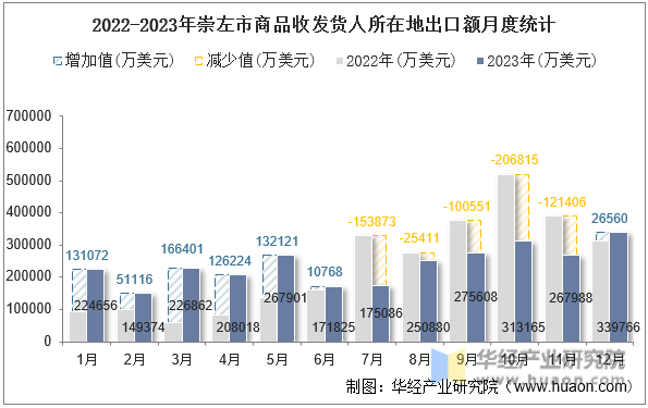 2022-2023年崇左市商品收发货人所在地出口额月度统计