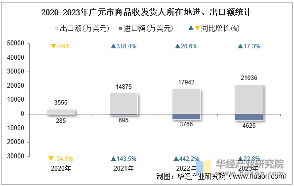 2020-2023年广元市商品收发货人所在地进、出口额统计