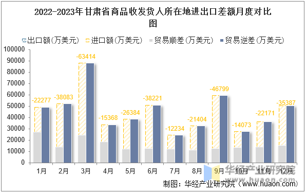 2022-2023年甘肃省商品收发货人所在地进出口差额月度对比图