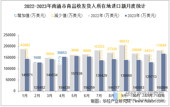 2022-2023年南通市商品收发货人所在地进口额月度统计