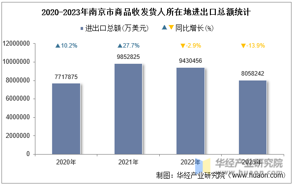 2020-2023年南京市商品收发货人所在地进出口总额统计