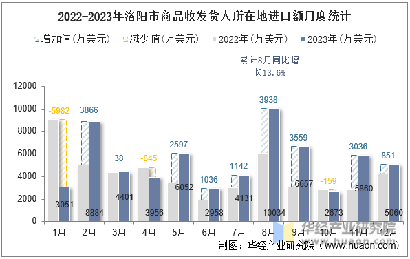 2022-2023年洛阳市商品收发货人所在地进口额月度统计