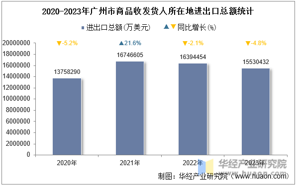 2020-2023年广州市商品收发货人所在地进出口总额统计