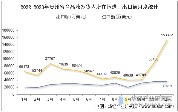 2022-2023年贵州省商品收发货人所在地进、出口额月度统计