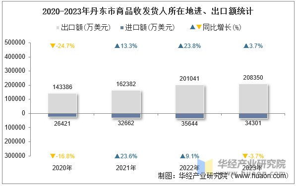 2020-2023年丹东市商品收发货人所在地进、出口额统计