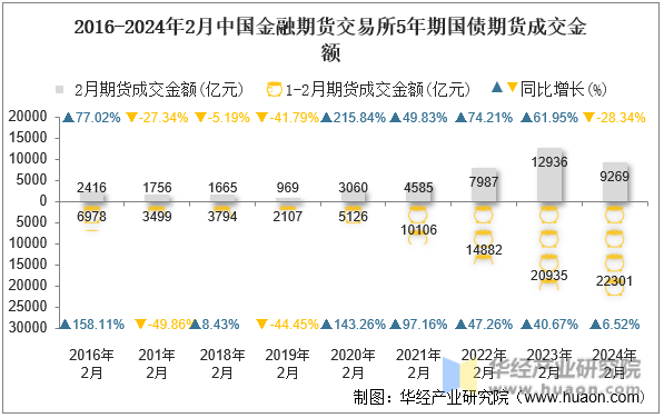 2016-2024年2月中国金融期货交易所5年期国债期货成交金额