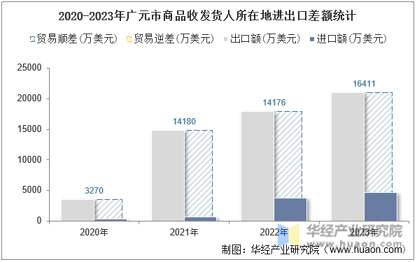 2020-2023年广元市商品收发货人所在地进出口差额统计