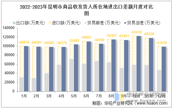 2022-2023年昆明市商品收发货人所在地进出口差额月度对比图