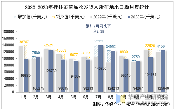 2022-2023年桂林市商品收发货人所在地出口额月度统计