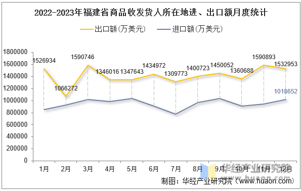 2022-2023年福建省商品收发货人所在地进、出口额月度统计