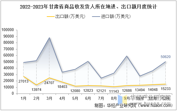 2022-2023年甘肃省商品收发货人所在地进、出口额月度统计