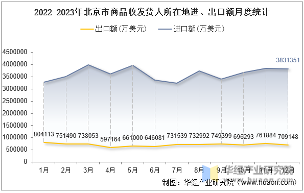 2022-2023年北京市商品收发货人所在地进、出口额月度统计