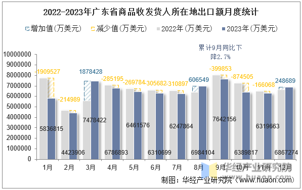 2022-2023年广东省商品收发货人所在地出口额月度统计