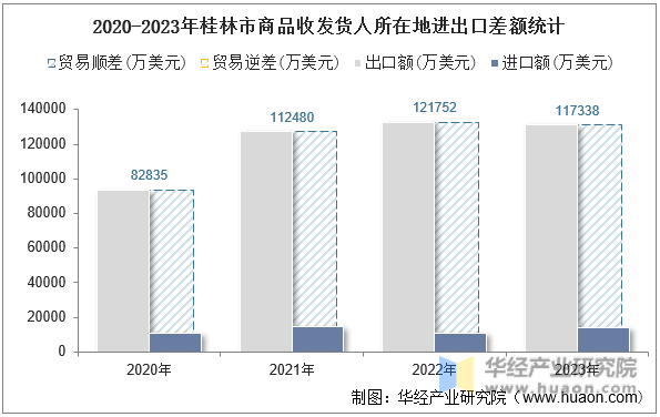 2020-2023年桂林市商品收发货人所在地进出口差额统计