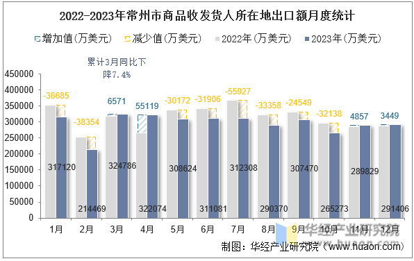 2022-2023年常州市商品收发货人所在地出口额月度统计