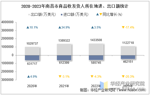 2020-2023年南昌市商品收发货人所在地进、出口额统计