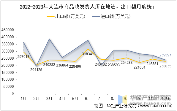 2022-2023年大连市商品收发货人所在地进、出口额月度统计