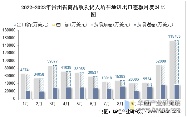 2022-2023年贵州省商品收发货人所在地进出口差额月度对比图