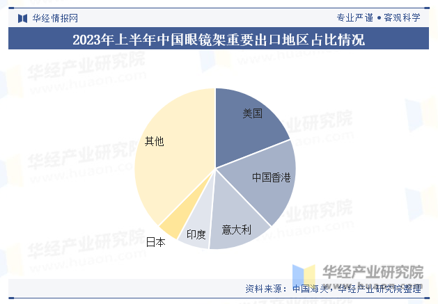 2023年上半年中国眼镜架重要出口地区占比情况