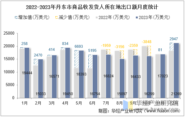 2022-2023年丹东市商品收发货人所在地出口额月度统计
