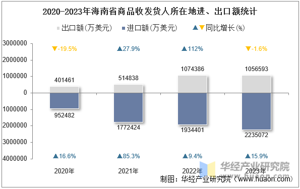 2020-2023年海南省商品收发货人所在地进、出口额统计