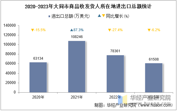 2020-2023年大同市商品收发货人所在地进出口总额统计