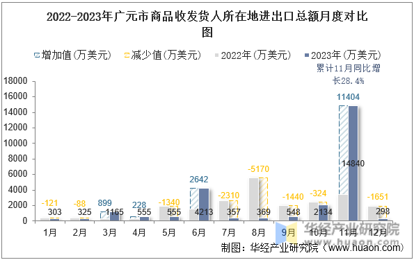 2022-2023年广元市商品收发货人所在地进出口总额月度对比图