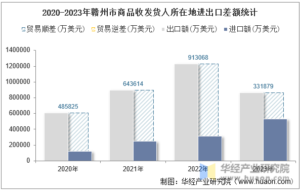 2020-2023年赣州市商品收发货人所在地进出口差额统计