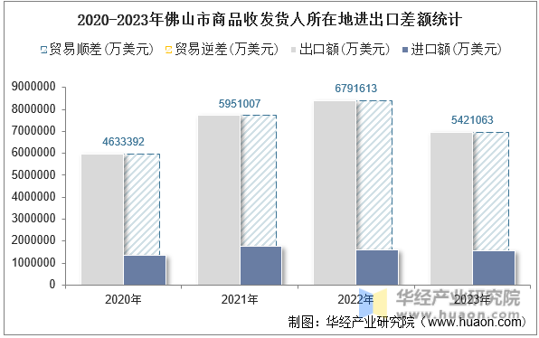 2020-2023年佛山市商品收发货人所在地进出口差额统计