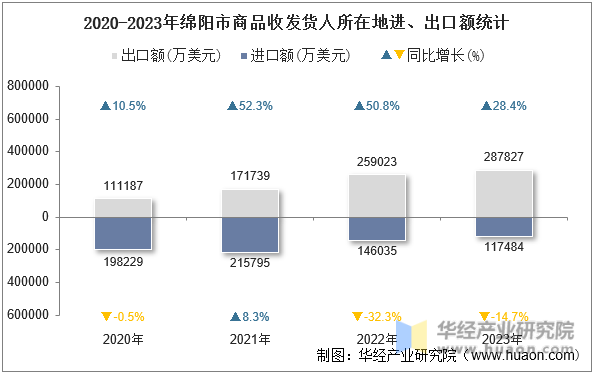 2020-2023年绵阳市商品收发货人所在地进、出口额统计