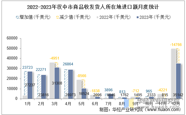 2022-2023年汉中市商品收发货人所在地进口额月度统计