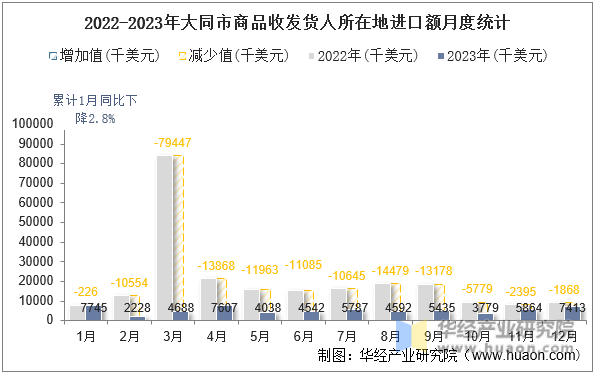2022-2023年大同市商品收发货人所在地进口额月度统计