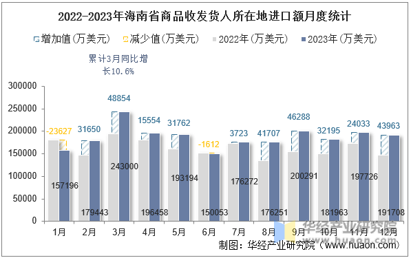 2022-2023年海南省商品收发货人所在地进口额月度统计