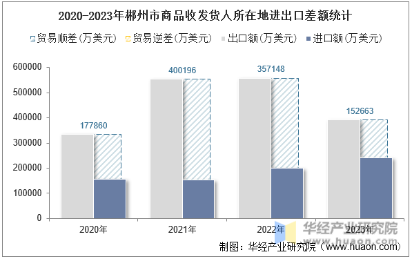 2020-2023年郴州市商品收发货人所在地进出口差额统计
