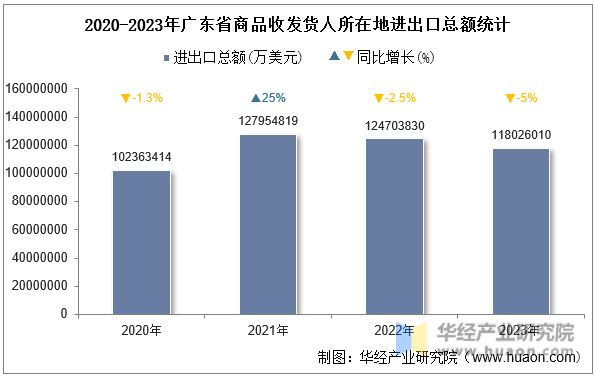 2020-2023年广东省商品收发货人所在地进出口总额统计
