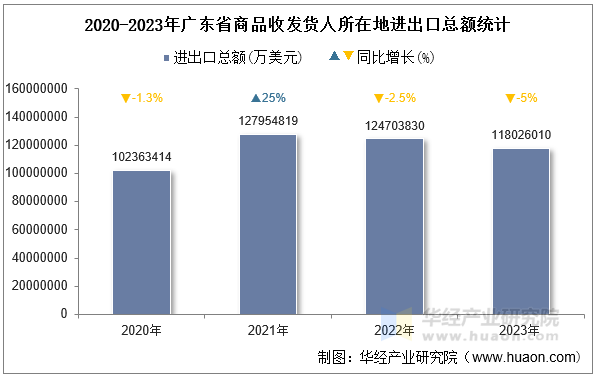 2020-2023年广东省商品收发货人所在地进出口总额统计