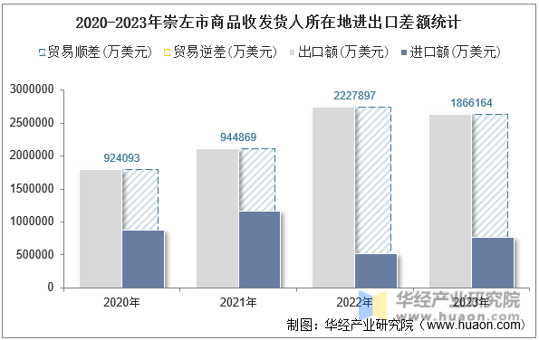 2020-2023年崇左市商品收发货人所在地进出口差额统计