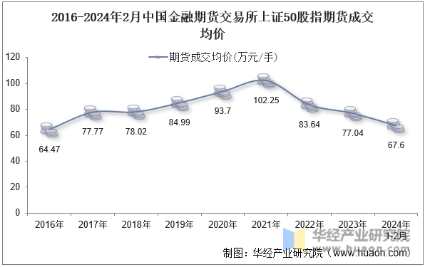 2016-2024年2月中国金融期货交易所上证50股指期货成交均价